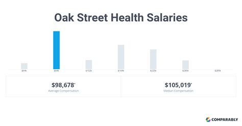 The estimated additional pay is $11,512 per year. . Oak street health salaries